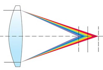 Aberration de sphéricité