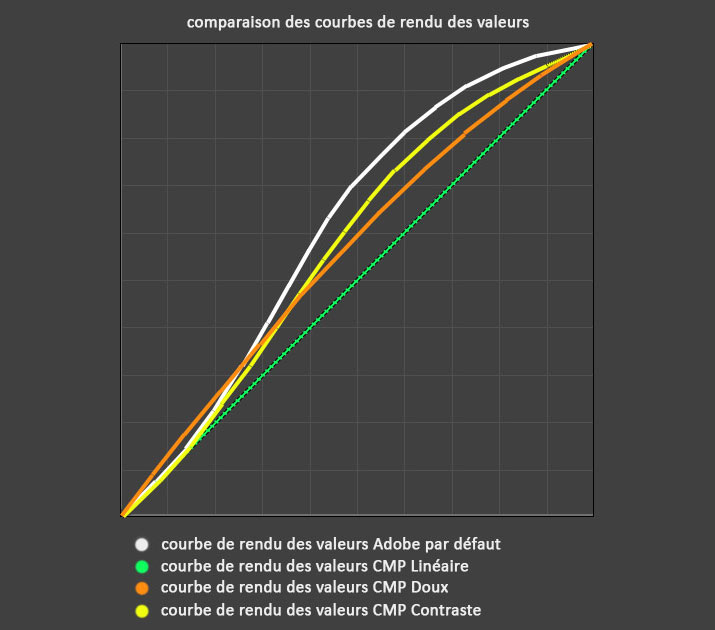 Courbes de rendu des valeurs dans Camera Raw des profils cmp-color