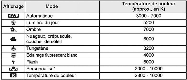 Tableau balance des blancs  / température de couleur