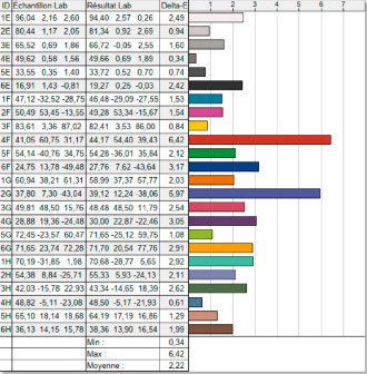 Mesure du delta E après la calibration d'un écran