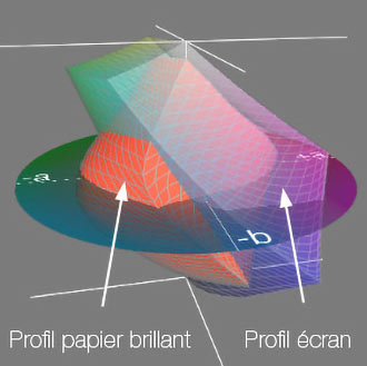 Différences entre deux profils ICC en 3D