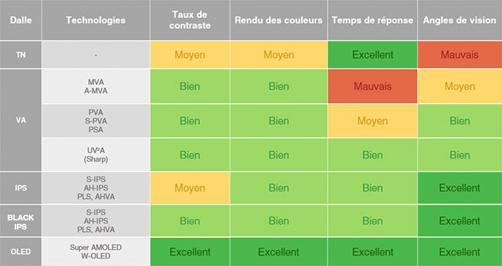 https://www.guide-gestion-des-couleurs.com/images/choisir-ecran/differentes-technologies-dalles-ecrans.jpg