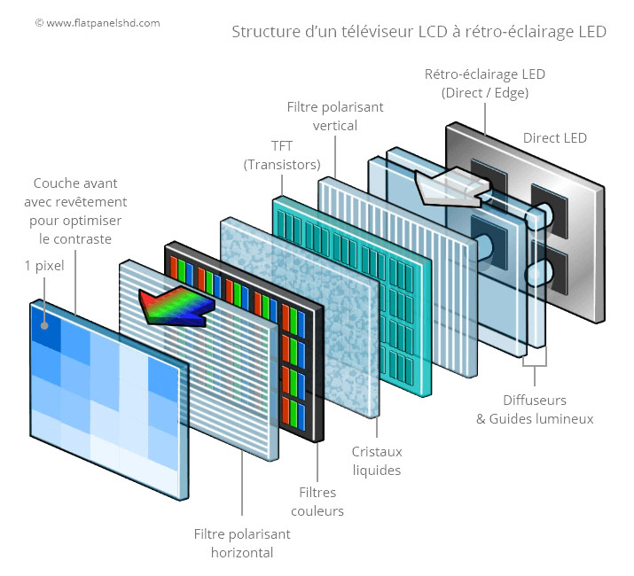 Les différentes technologies d'affichage d'un écran PC