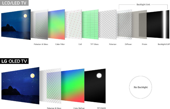 Écrans OLED, IPS, VA, TN Quelles sont les différences ?