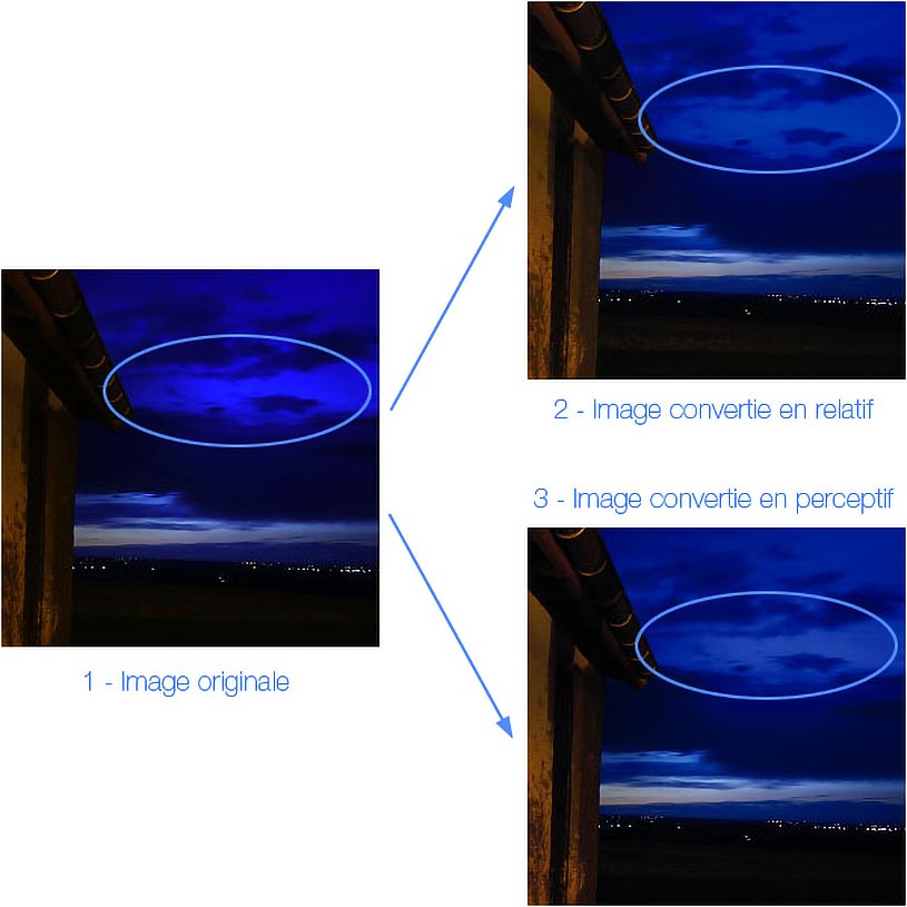 Conversion des photos en mode relatif et perceptif