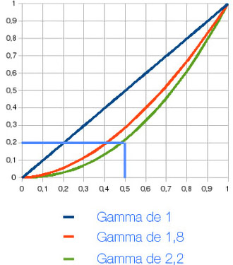 Courbes de gama écrans : 1,8, 2,2 ou 1