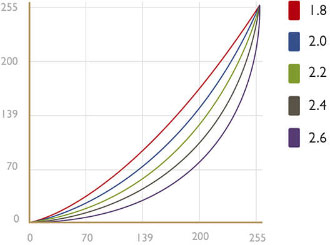 Plusieurs courbes de gamma : 1,8, 2,2, 2,4 et 2,6