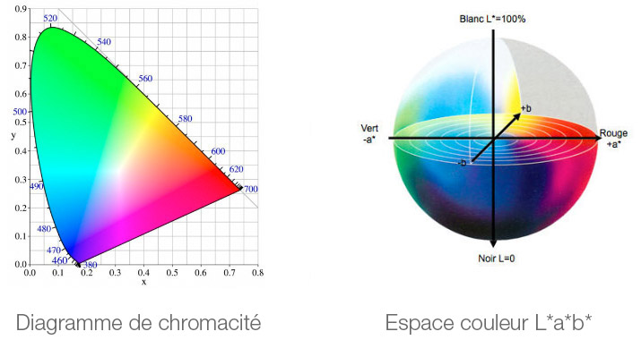 Diagramme de chromicité et espace L*a*b*