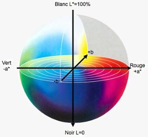 Espace couleur Lab