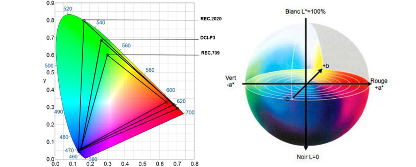 Les espaces couleurs vidéo