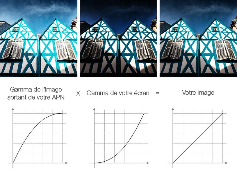 Le gamma en photo numérique