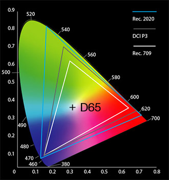 Illuminant D65 des esapces couleurs Rec. 709, DCI-P3 et Rec. 2020.