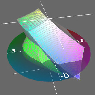 Comparaison en 3D de deux profils ICC