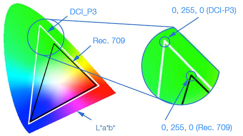 Couleur Lab différente selon l'espace couleur