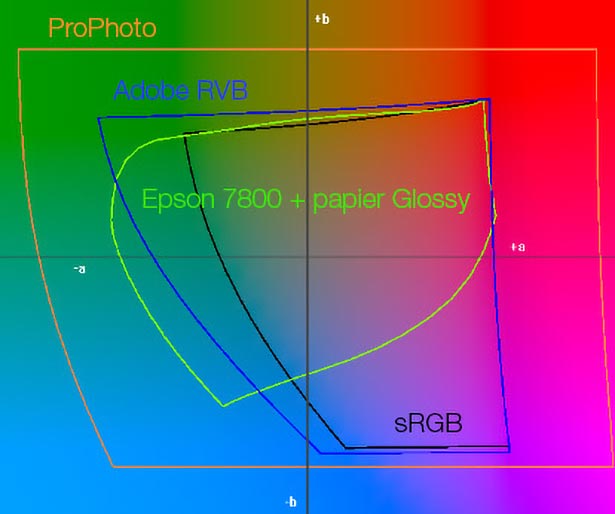 Différents espaces couleurs et profils ICC