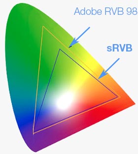 espace couleur sRVB et Adobe RVB