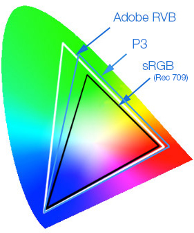 Espaces couleurs sRVB, Adobe RVB 98 et Display P3
