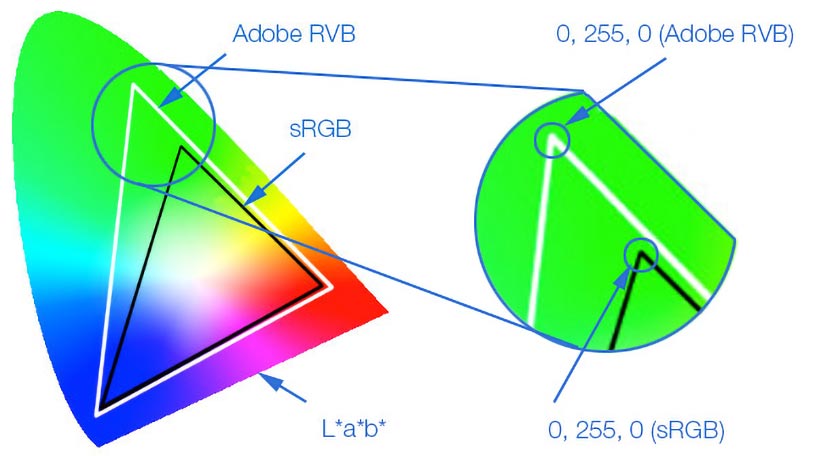 Couleur Lab différente selon l'espace couleur