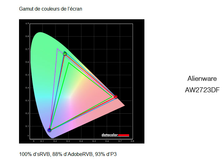 Gamuts photo et vidéo de l'écran Alienware AW2723DF