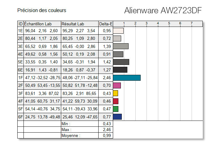 Précision d'affichage des couleurs après le calibrage de l'Alienware AW2723DF avec la ColorChecker Display Pro