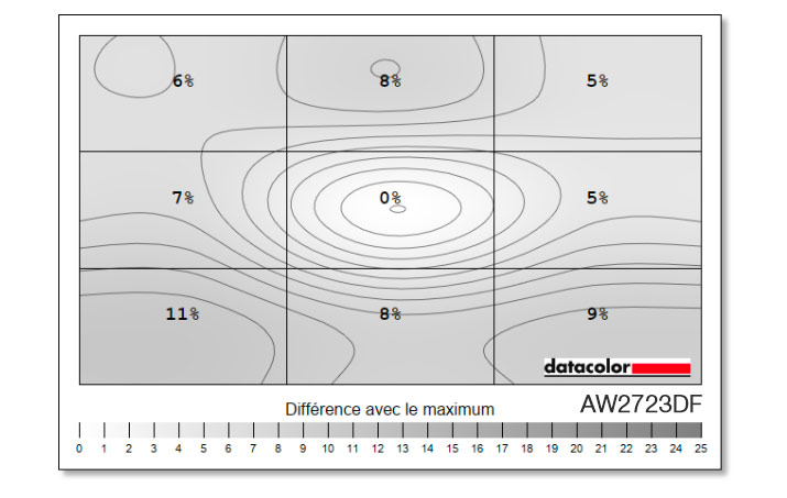 Uniformité en luminance après le calibrage de l'Alienware AW2723DF avec l'i1Display pro