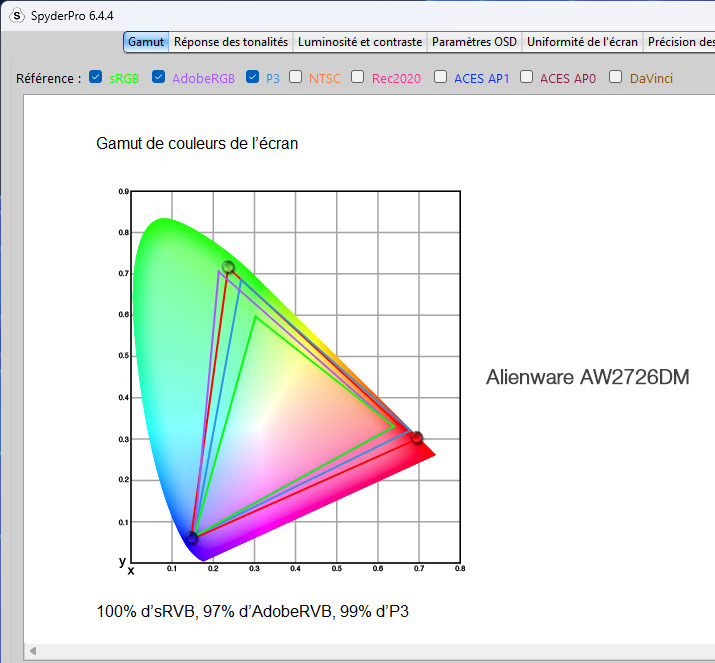 Mesures du Gamut de l'Alienware AW2726DM avec la sonde SpyderPro Datacolor