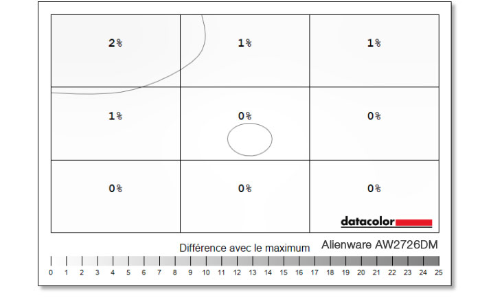 Mesures de l'uniformité en luminance de l'Alienware AW2726DM avec la sonde SpyderPro Datacolor 