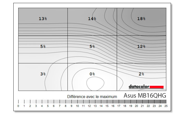 Uniformité en luminance de l'Asus MB16QHG
