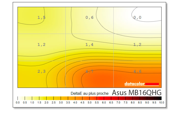 Uniformité en température de couleur de l'Asus PA148CTV