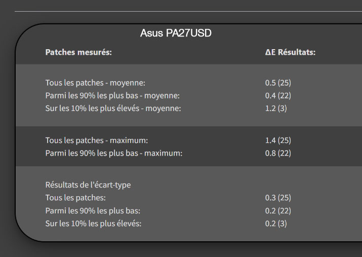 Mesure du Delta E après calibrage de l'asus PA27USD avec La sonde Display Pro HL