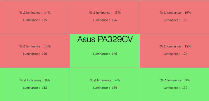 Uniformité en luminance après le calibrage de l'Asus PA329CV avec le ColorChecker Display Pro