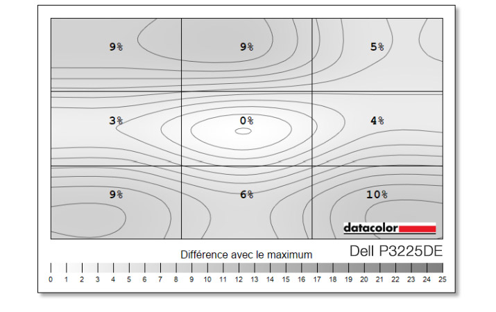 Uniformité en luminance du DELL P3225DE