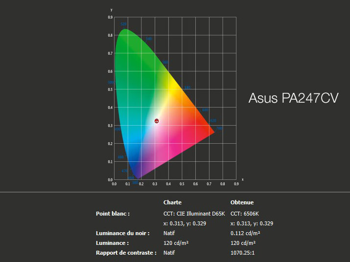 Rapport final après le calibrage de l'Asus PA247CV avec l'i1Display Pro