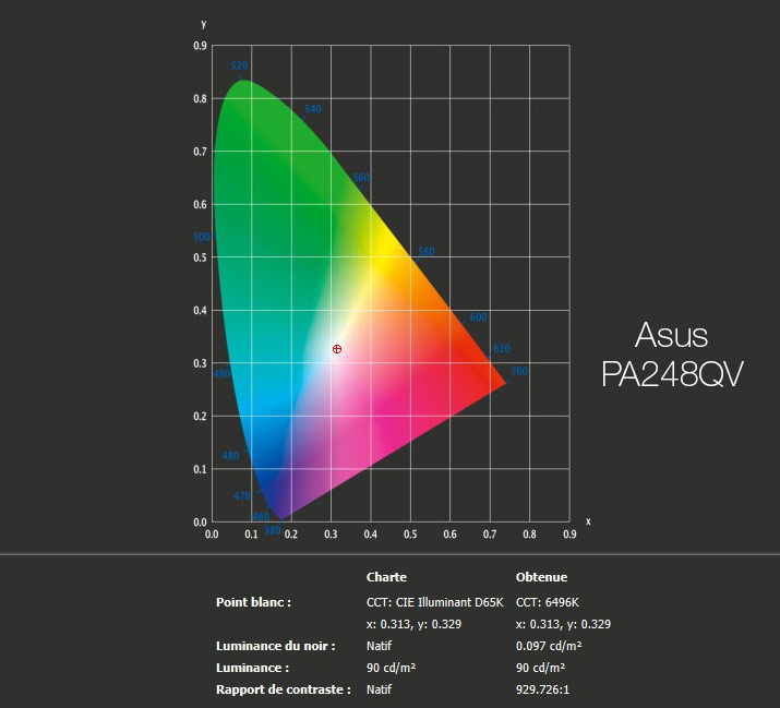 Rapport final après le calibrage de l'Asus PA248QV avec l'i1Display Pro