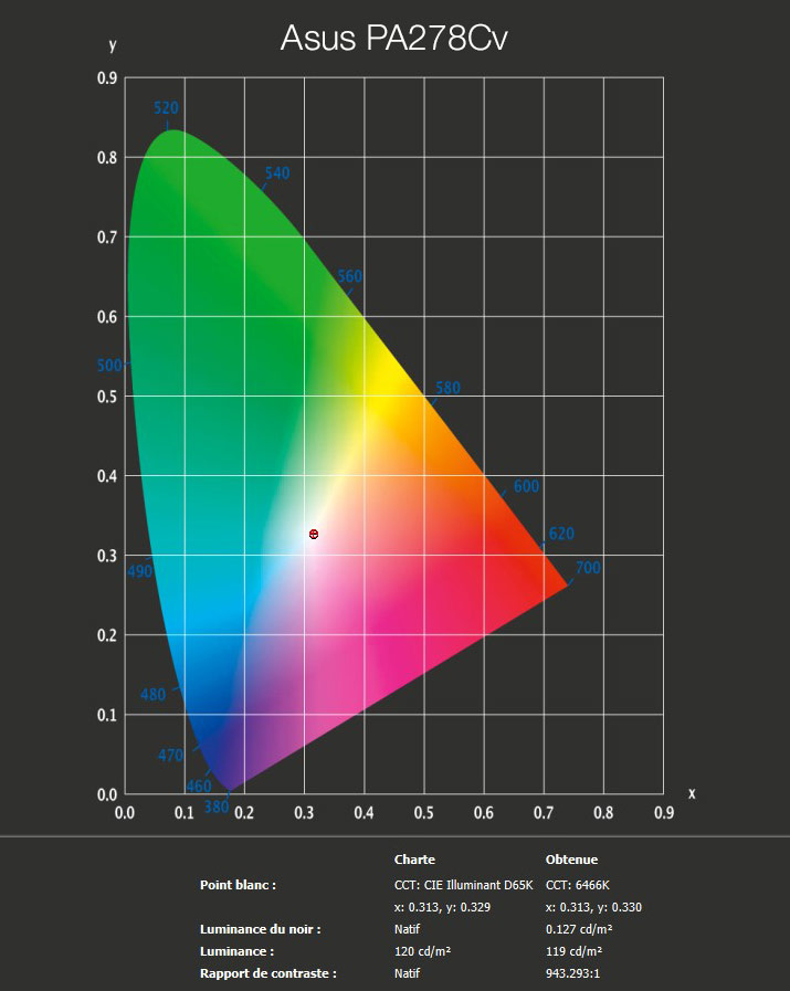 Rapport final après le calibrage de l'Asus PA278CV avec l'i1Display Pro