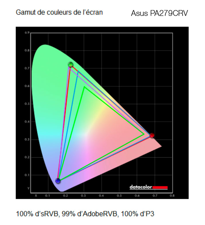 Gamuts photo et vidéo de l'écran Asus PA279CRV