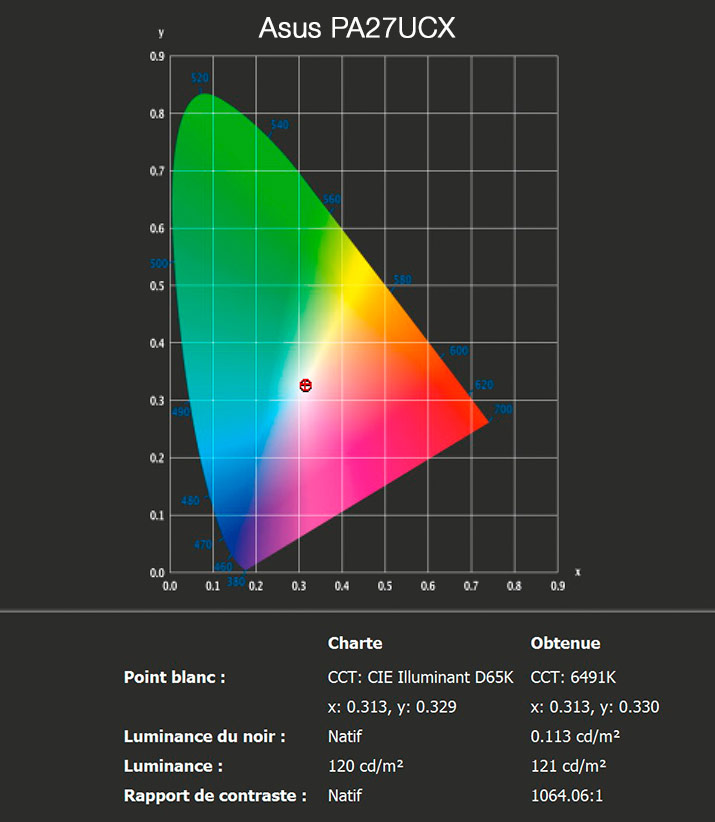 Rapport final après le calibrage de l'Asus PA32UCX avec l'i1Display pro