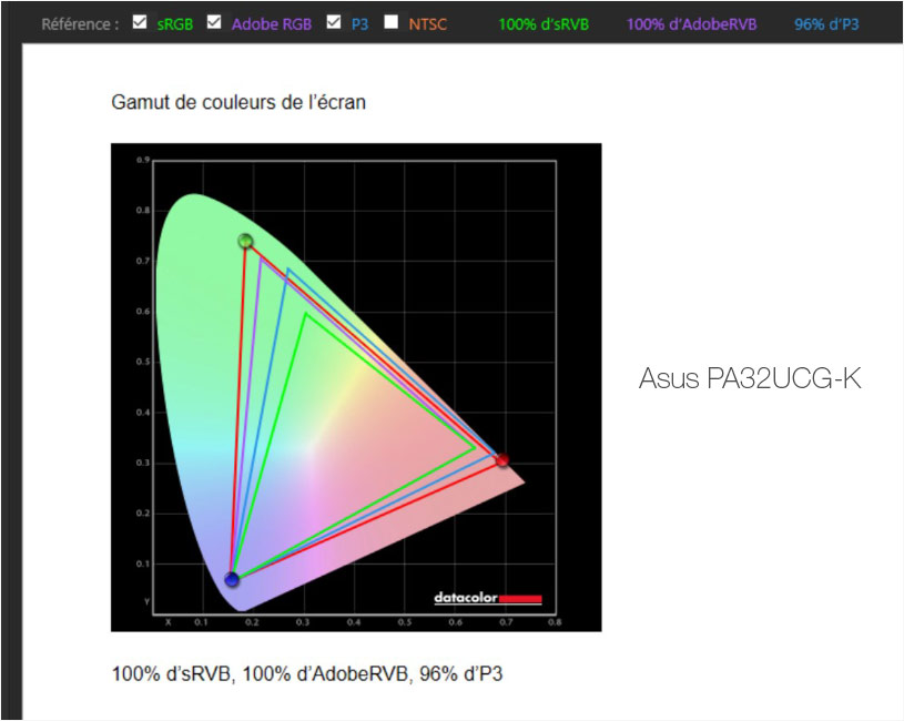 Gamuts de l'Asus PA32UCG-K