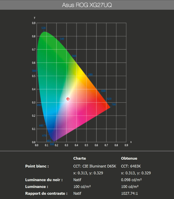 Rapport final après le calibrage de l'Asus ROG XG27UQ avec l'i1Display Pro