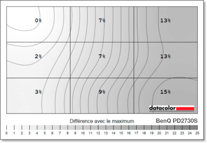 Mesures de l'uniformité en luminance du BenQ PD2730S avec la sonde SpyderPro Datacolor et l'option uniformité activée