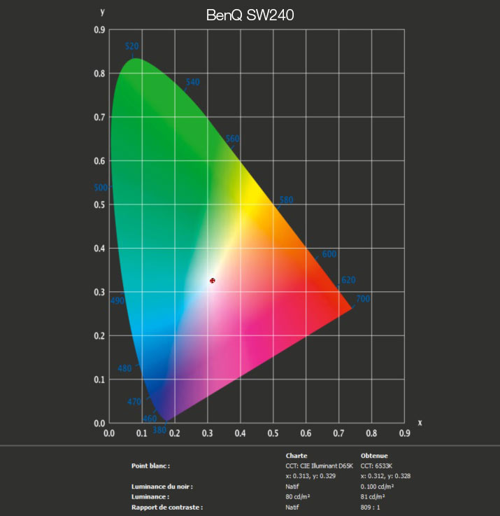 Rapport final après calibrage du BenQ SW240 avec l'i1Display Pro