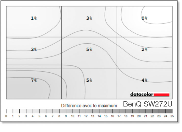 Uniformité en luminance après calibrage du BenQ SW272U