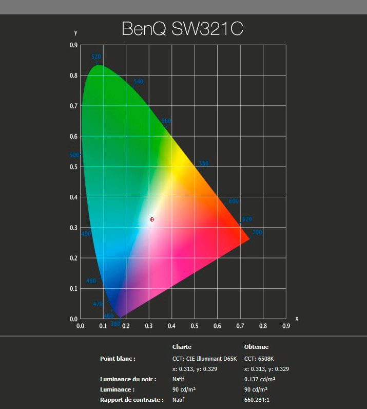 Rapport final après calibrage du BenQ SW321C avec l'i1Display Pro