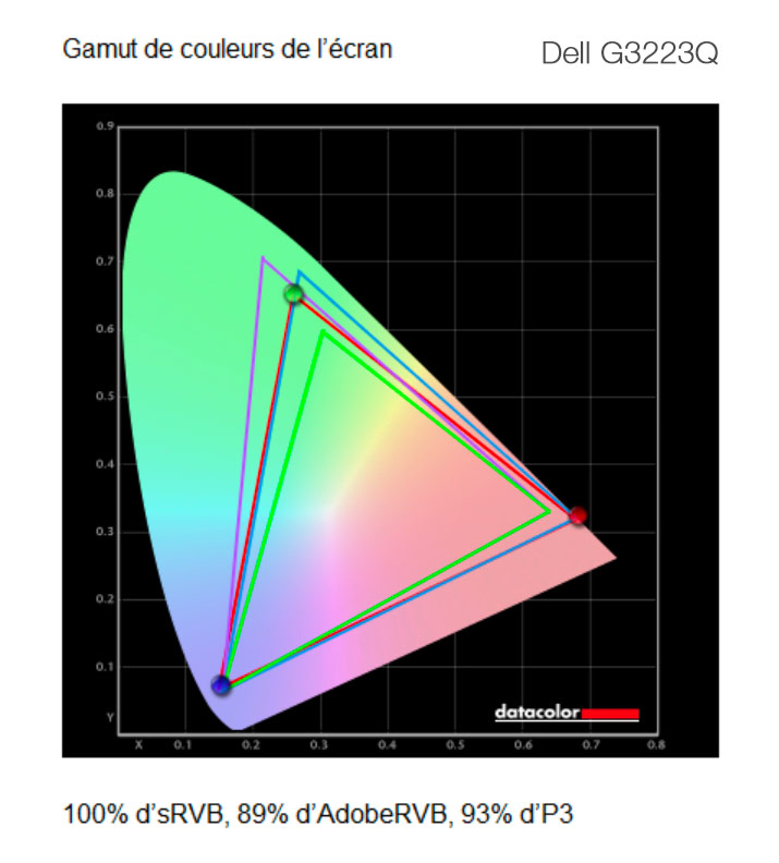 Gamuts photo et vidéo de l'écran DELL G3223Q