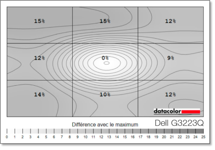 Uniformité en luminance du DELL G3223Q
