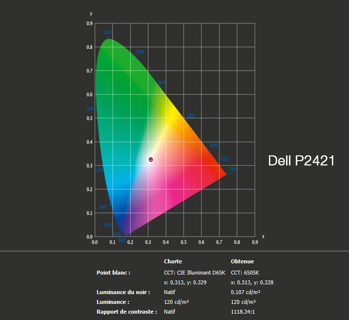 Rapport final après calibrage du DELL P2421 avec l'i1Display Pro