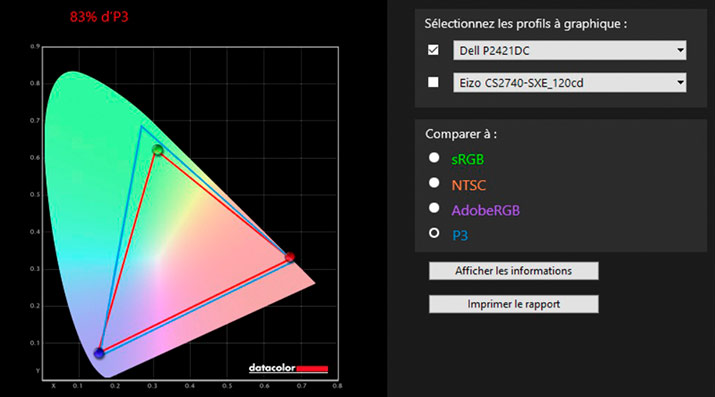 Gamut 83% DCI-P3 de l'écran Dell P2421DC