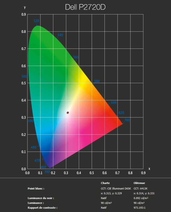 Rapport final après calibrage du DELL P2720D avec l'i1Display Pro