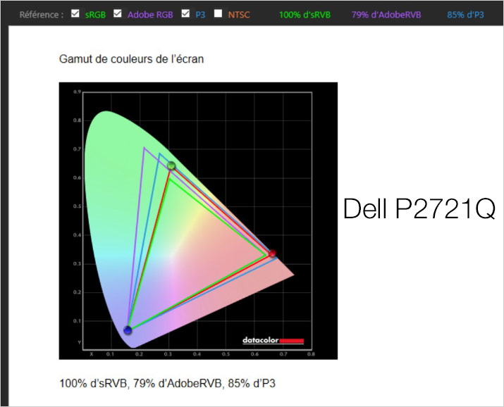 Gamut de l'écran Dell P2721Q