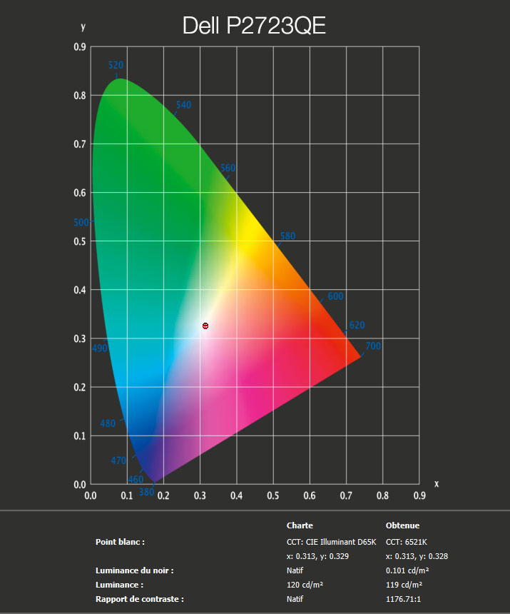 Rapport final après calibration du DELL P2723QE avec le ColorChecker Display Pro